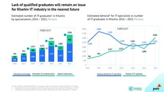 Lack of qualified graduates will remain an issue
for Kharkiv IT industry in the nearest future
Estimated number of IT-graduates1 in Kharkiv
by specialization, 2016 – 2022, Persons
Automation & ComputerizationInformation technology
Estimated demand2 for IT-specialists vs number
of IT-graduates in Kharkiv, 2016 – 2022, Persons
Sources: Kharkiv universities, Kharkiv IT-companies, PwC macroeconomic model of Kharkiv IT industry
1 - Number does not include graduates from local colleges, which accounted for 309 persons in 2017
2 - Estimated according to “positive” scenario of PwC macroeconomic model of Kharkiv IT industry
Applied mathematics
435
251
701
713
200
955
1,064
1,517
386
67
1,331
1,571
196
1,729
561
2,367
77
44
1,313
412
1,805
80
2,017
950
3,026
59
2016 2017 2018 2019 2020 2021 2022
FORECAST
2016 2017 2018 2019 2020 2021 2022
500
0
1,000
1,500
2,000
2,500
3,000
3,500
4,000
701
955
1,517 1,571
2,367
1,805
3,026
2,3952,243
2,075
2,349
3,329
3,688
2,509
Number of IT-graduatesIndustry demand for IT-specialists
FORECAST
 