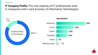 Employment
IT Company Profile: The vast majority of IT professionals work
in companies with a core business of Information Technologies.
Specialization
Economic Activity
Of The Enterprise 83% IT
Other
17%
Outsourcing
Service
Product
Outstaffing
Startup
Difficult to answer
39%
24%
16%
15%
1%
5%
 