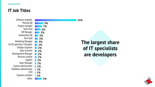 5%
1%
1%
1%
1%
1%
1%
2%
2%
2%
2%
2%
3%
3%
3%
5%
6%
7%
9%
43%
Другое
Solution architect
CEO
Database administrator
System administrator
Sales Manager
Support
Business analyst
Development Manager
Data Scientist
DevOps Engineer
UI-UX specialist / Designer
Marketing Manager
Tech lead
Automation QA
HR Manager
Team lead
Project manager
Manual QA
Software engineer
IT Job Titles
The largest share
of IT specialists
are developers
Employment
Other
 