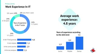 Work Experience In IT
Primary activity
Years of experience
in the IT sector
41%
1-2 years
29%
3-5 years
19%
6-10 years
10+ years 10% 1% Less than 1 year
Junior Middle Senior
1,9
4,4
7,5
Years of experience according
to the skill level
In the IT field generally
In one company
In the current position
At the last workplace
4,8
3,1
2,9
2,1
Average work
experience:
4.8 years
 