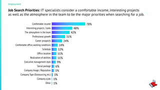 1%
1%
3%
5%
6%
9%
11%
11%
12%
14%
24%
31%
42%
48%
78%
Другое
Размер компании
Тип компании (аутсорсинг и…
Имидж/репутация компании
Наличие соц. пакета
Стиль руководства
Реализация своих…
Расположение офиса
График работы
Комфортный офис, рабочие…
Перспектива карьерного роста
Профессиональный рост
Атмосфера в коллективе
Интересные проекты/задачи
Хороший доход
Job Search Priorities: IT specialists consider a comfortable income, interesting projects
as well as the atmosphere in the team to be the major priorities when searching for a job.
Comfortable income
Interesting projects / tasks
The atmosphere in the team
Professional growth
Career prospects
Comfortable office,working conditions
Schedule
Office location
Realization of abilities
Executive management style
Social package
Company Image / Reputation
Company Type (Outsourcing,etc.)
Company scale
Other
Employment
 