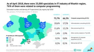 Kharkiv
KyivLviv
Dnipro
Odesa
53 000
29%
16 000
9% 25 000
14%
15 000
8%
10 000
5%
As of April 2018, there were 25,000 specialists in IT industry of Kharkiv region,
76% of them were related to computer programming
Estimated number and density of IT-specialists1 (by region), Apr’2018
Ths. persons / % from total number in Ukraine
IT-specialists per 1 000 of population:
- persons;
- % from total number in Ukraine.
>3.50
1.50 - 2.49
<1.49
2.50 - 3.49
x
x%
75,7%
10,6%
11,6%
1,4%
0,3%
0,3%
66,3%
17,3%
12,2%
2,9%
0,8%
0,5%
KHARKIV UKRAINE
Computer programming (62.01)
Data processing (63.11)
Other activity related to IT (62.09)
Web portals (63.12)
Informatization consulting (62.02)
Management of computer
equipment (62.03)
Source: State register of legal entities and individual entrepreneurs, Kharkiv IT Cluster, Portrait of IT-specialist 2018 - DOU, PwC analysis
For the purposes of the research, "IT-specialists" are defined as specialists engaged by IT-companies (i.e. freelancers and specialists in non-IT companies were not included)
 