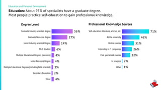 4%
2%
3%
4%
4%
6%
14%
27%
36%
Другое
Среднее
Несколько…
Базовое…
Несколько…
Аспирант, PhD
Базовое…
Полное…
Полное… 71%
46%
31%
26%
22%
2%
1%
Самообразование:
литература, статьи и т.д.
В своем высшем учебном заведении
Онлайн-курсы
Стажировка в ИТ-компании
Платные специализированные курсы
В процессе работы
Другое
Professional Knowledge SourcesDegree Level
Education: About 95% of specialists have a graduate degree.
Most people practice self-education to gain professional knowledge.
Education and Personal Development
Graduate Industry-oriented degree
Graduate Non-core degree
Junior Industry-oriented Degree
Ph.D. Student
Multiple Educational Degrees (non-core)
Junior Non-core Degree
Multiple Educational Degrees (including field-oriented)
Secondary Education
Other
Self-education: literature, articles, etc.
At the university
Online courses
Internship in IT companies
Paid specialized courses
In progress
Other
 