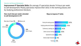 How much time per week is devoted
to self-development in IT?
Ways to improve IT skills
Improvement IT Specialist Skills: On average, IT specialists devote 7.4 hours per week
to self-development. Mostly, specialists improve their skills in the working process and
by studying professional literature.
Education and Personal Development
8% None at all
33%
Up to 5 hours
32%
5-9 hours
20%
10-15 hours
More than 15 hours 7%
3%
8%
19%
35%
41%
71%
83%
Занятия с репетитором
Профильное высшее…
Специализированные курсы
Онлайн курсы / тренинги
Профильные события…
Профессиональная…
В процессе работыDuring the working process
Studying professional literature
Conferences, meetings, etc.
Online courses/ trainings
Specialized courses
Industry higher education
Tutoring
 