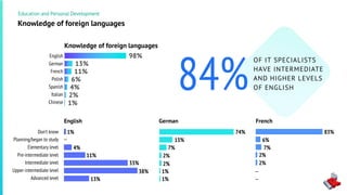 98%
13%
11%
6%
4%
2%
1%
Английский
Немецкий
Французский
Польский
Испанский
Итальянский
Китайский
Knowledge of foreign languages
Knowledge of foreign languages
Education and Personal Development
English
German
French
Polish
Spanish
Italian
Chinese
Don’t know
Planning/began to study
Elementary level
Pre-intermediate level
Intermediate level
Upper-intermediate level
Advanced level
1%
4%
11%
33%
38%
13%
—
74%
13%
7%
2%
2%
1%
1%
83%
6%
7%
2%
2%
—
—
English German French
84%
OF IT SPECIALISTS
HAVE INTERMEDIATE
AND HIGHER LEVELS
OF ENGLISH
 