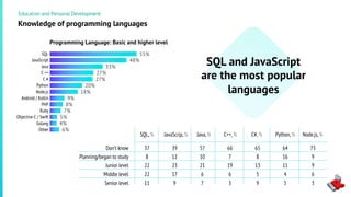 55%
48%
33%
27%
27%
20%
18%
9%
8%
7%
5%
4%
6%
SQ L
JavaS cript
Java
C+ +
C#
Py th on
N ode. js
An droi d/ K otli n
PH P
Ru by
O bj ective -C / Swif t
G ola ng
Другие
Knowledge of programming languages
Programming Language: Basic and higher level
SQL and JavaScript
are the most popular
languages
Education and Personal Development
SQL
JavaScript
Java
C ++
C #
Python
Node.js
Android / Kotlin
PHP
Ruby
Objective-C / Swift
Golang
Other
37
8
22
22
11
39
12
23
17
9
57
10
21
6
7
66
7
19
6
3
65
8
13
5
9
64
16
11
4
5
73
9
9
6
3
Don’t know
Planning/began to study
Junior level
Middle level
Senior level
SQL,% JavaScrip,% Java,% C++,% C#,% Python,% Node.js,%
 