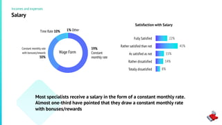 Wage Form
Salary
Satisfaction with Salary
Most specialists receive a salary in the form of a constant monthly rate.
Almost one-third have pointed that they draw a constant monthly rate
with bonuses/rewards
Incomes and expenses
22%
41%
15%
14%
8%
59%
Constant
monthly rate
Constant monthly rate
with bonuses/rewards
30%
Time Rate 10% 1% Other
Fully Satisfied
Rather satisfied than not
As satisfied as not
Rather dissatisfied
Totally dissatisfied
 