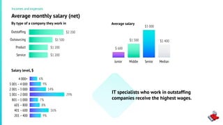 $ 600
$1 500
$3 000
$1 400
Average monthly salary (net)
$2 200
$1 500
$1 200
$1 200
By type of a company they work in
IT specialists who work in outstaffing
companies receive the highest wages.
Average salary
9%
16%
8%
7%
29%
14%
9%
6%
Salary level, $
Incomes and expenses
Outstaffing
Outsourcing
Product
Service
Junior Middle Senior Median
4 000+
3 001 –4 000
2 001 –3 000
1 001 –2 000
801 –1 000
601 –800
401 –600
201 –400
 