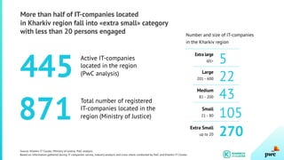 More than half of IT-companies located
in Kharkiv region fall into «extra small» category
with less than 20 persons engaged Number and size of IT-companies
in the Kharkiv region
445
Active IT-companies
located in the region
(PwC analysis)
Total number of registered
IT-companies located in the
region (Ministry of Justice)871
Extra large
601+
Large
201 - 600
Medium
81 - 200
Small
21 - 80
Extra Small
up to 20
5
22
43
105
270
Source: Kharkiv IT Cluster, Ministry of Justice, PwC analysis
Based on information gathered during IT-companies survey, industry analysis and cross-check conducted by PwC and Kharkiv IT Cluster
 