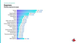 16%
15%
10%
9%
6%
5%
4%
4%
4%
3%
2%
2%
2%
2%
2%
2%
1%
1%
1%
6%
$ 235
$ 224
$ 147
$ 141
$ 85
$ 76
$ 63
$ 63
$ 58
$ 47
$ 37
$ 32
$ 31
$ 31
$ 29
$ 24
$ 21
$ 20
$ 19
$ 88
Expenses
Monthly expenses by types
Incomes and expenses
Savings
Food
Rental Property
Loan/Debt Payment
Clothing/Style
Travels
Taxes
Hotels, cafes, restaurants
Housing maintenance
Cinema, theater, concerts, etc.
Alcohol and tobacco
Public transport
Childcare
Service of private vehicles
Medicine/Healthcare
Self-education
Telecommunication services
Sport
Education
Other expenses
 