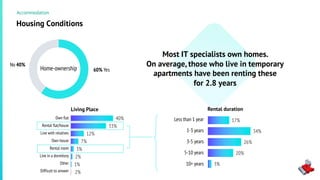 3%
20%
26%
34%
17%40%
33%
12%
7%
3%
2%
1%
2%
Собственная квартира
Аренда жилья (дом/ квартира)
Живут у близких людей
Собственный частный дом
Аренда комнаты
Живут в общежитии
Другое
Затрудняюсь ответить
Home-ownership
Living Place
Housing Conditions
Rental duration
Accommodation
Most IT specialists own homes.
On average, those who live in temporary
apartments have been renting these
for 2.8 years
60% Yes
No 40%
Own flat
Rental flat/house
Live with relatives
Own house
Rental room
Live in a dormitory
Other
Difficult to answer
Less than 1 year
1-3 years
3-5 years
5-10 years
10+ years
 