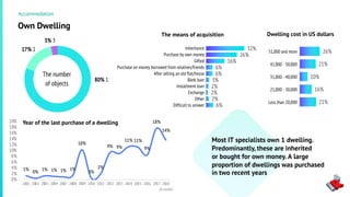 32%
26%
16%
6%
6%
3%
2%
2%
2%
6%
Наследство
Покупка за свои средства
Подарили
Долг у близких людей
Покупка за счет продажи имуещества
Кредит/ заем в банке
Рассрочка
Обмен
Другое
Трудно сказать
1%
0%
1% 1% 1% 1%
10%
0%
2%
9% 9%
11% 11%
9%
18%
14%
0%
2%
4%
6%
8%
10%
12%
14%
16%
18%
20%
2001 2002 2003 2004 2007 2008 2009 2010 2011 2012 2013 2014 2015 2016 2017 2018
21%
16%
10%
21%
26%
до 20 000
21000 - 30000
31000 - 40000
41000 - 50000
51 000 и выше
The means of acquisition Dwelling cost in US dollars
Year of the last purchase of a dwelling
Most IT specialists own 1 dwelling.
Predominantly, these are inherited
or bought for own money. A large
proportion of dwellings was purchased
in two recent years
(8 month)
Accommodation
Own Dwelling
The number
of objects
80% 1
17% 2
3% 3
Inheritance
Purchase by own money
Gifted
Purchase on money borrowed from relatives/friends
After selling an old flat/house
Bank loan
Installment loan
Exchange
Other
Difficult to answer
51,000 and more
41,000 - 50,000
31,000 - 40,000
21,000 - 30,000
Less than 20,000
 