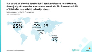 Europe
25%incl. Ukraine: 5%
Asia
3%
Middle East
5%
Australia
& Oceania
2%
North America
65%
Sources: Kharkiv IT-companies, PwC analysis.
Due to lack of effective demand for IT services/products inside Ukraine,
the majority of companies are export-oriented – in 2017 more than 95%
of total sales were related to foreign clients
Sales geography of Kharkiv IT-companies
% of total sales, 2017
 