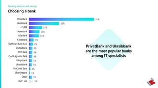5%
3%
1%
2%
3%
3%
4%
4%
4%
4%
5%
11%
12%
15%
35%
76%
PrivatBank and Ukrsibbank
are the most popular banks
among IT specialists
Choosing a bank
Banking services and savings
PrivatBank
Ukrsibbank
PUMB
Monobank
Alfa-Bank
Kredobank
Raiffeisen Bank Aval
Oschadbank
OTP Bank
Credit Agricole Bank
Ukrgasbank
Ukrsotsbank
ProCredit Bank
Ukreximbank
Other
Don’t use
 