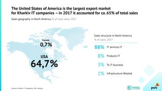USA
64,7%
Sources: Kharkiv IT-companies, PwC analysis.
The United States of America is the largest export market
for Kharkiv IT companies – in 2017 it accounted for ca. 65% of total sales
Sales geography in North America, % of total sales, 2017
Canada
0,7% 88%
8%
3%
1%
IT services IT
Sales structure in North America
% of sales, 2017
Products IT
To IT business
Infrastructure Related
 