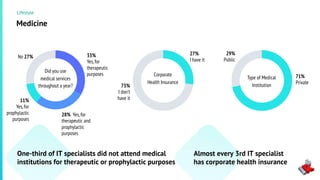 Did you use
medical services
throughout a year?
Medicine
Type of Medical
Institution
Corporate
Health Insurance
One-third of IT specialists did not attend medical
institutions for therapeutic or prophylactic purposes
33%
Yes,for
therapeutic
purposes
No 27%
11%
Yes,for
prophylactic
purposes
28% Yes,for
therapeutic and
prophylactic
purposes
Lifestyle
27%
I have it
73%
I don’t
have it
71%
Private
29%
Public
Almost every 3rd IT specialist
has corporate health insurance
 