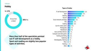 56%
49%
46%
29%
24%
18%
18%
10%
9%
9%
7%
6%
6%
5%
3%
3%
1%
6%
Hobby
Types of hobby
More than half of the specialists pointed
out IT self-development as a hobby.
Sport and reading are slightly less popular
types of activities.
Lifestyle
IT self-development
Sport
Reading
Tourism
Social networks and blogs
Pets
Cooking
Care for indoor plants
Photography
Needlework
Auto and Moto Vehicles
Computer and video games
Hunting and fishing
Collecting
Choreography / Dancing
Music
Painting
Other
88% Yes
No 12%
Do you have
a hobby?
 