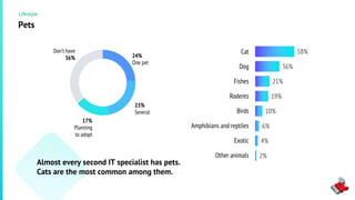 58%
36%
21%
19%
10%
6%
4%
2%
Pets
Almost every second IT specialist has pets.
Cats are the most common among them.
Lifestyle
24%
One pet
Don’t have
36%
23%
Several
17%
Planning
to adopt
Cat
Dog
Fishes
Rodents
Birds
Amphibians and reptiles
Exotic
Other animals
 