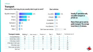 61%
36%
36%
6%
3%
3%
How, and for how long, do you usually take to get to work?
32
24
27
29
17
17
Transport
Own vehicles
33%
15%
2%
1%
1%
54%
Lifestyle
By public transport
By car
In foot
By bicycle
By taxi
Other
min
A car (ICE)
A bicycle
A motorbike
A car (Hybrid)
A car (Electric)
Don't have own vehicles
Transport modes
Everyday/Weekdays
Several days a week
A few days a month
A few days in half a year
A few days a year
Once a year and rarely
Don't use
Walking,% Public transport, % Private car, % Taxi,% Bicycle,% Train/Suburban train, %
71
20
5
1
-
-
3
49
14
13
9
4
2
9
24
10
5
1
-
-
59
6
10
36
29
8
1
10
2
6
9
5
7
8
63
1
1
8
29
17
12
32
Usually,IT specialists walk,
use public transport or
private car.
Most of them get to work by
public transport.The average
travel time is 23 minutes.
 