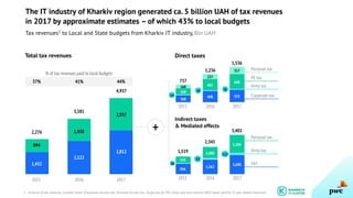The IT industry of Kharkiv region generated ca. 5 billion UAH of tax revenues
in 2017 by approximate estimates – of which ...