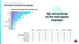 55%
48%
33%
27%
27%
20%
18%
9%
8%
7%
5%
4%
6%
SQ L
JavaS cript
Java
C+ +
C#
Py th on
N ode. js
An droi d/ K otli n
PH P
Ru...