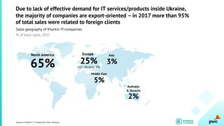 Europe
25%incl. Ukraine: 5%
Asia
3%
Middle East
5%
Australia
& Oceania
2%
North America
65%
Sources: Kharkiv IT-companies,...