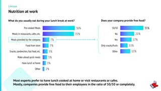 21%
17%
11%
15%
36%
35%
7%
7%
5%
5%
3%
2%
Nutrition at work
Most experts prefer to have lunch cooked at home or visit rest...