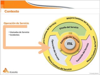 Contexto


Operación de Servicio


    • Llamadas de Servicio
    • Incidentes




                             © Aranda Software
 