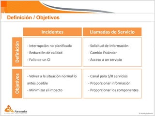Definición / Objetivos

                        Incidentes                  Llamadas de Servicio
  Definición




               - Interrupción no planificada       - Solicitud de Información
               - Reducción de calidad              - Cambio Estándar
               - Fallo de un CI                    - Acceso a un servicio
  Objetivos




               - Volver a la situación normal lo   - Canal para S/R servicios
               antes posible                       - Proporcionar información
               - Minimizar el impacto              - Proporcionar los componentes




                                                                                    © Aranda Software
 