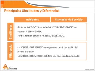 Principales Similitudes y Diferencias

                         Incidentes                   Llamadas de Servicio
  Similitudes




                - Tanto los INCIDENTES como las SOLICITUDES DE SERVICIO ser
                reportan al SERVICE DESK.
                - Ambas forman parte del ACUERDO DE SERVICIO.
  Diferencia




                - La SOLICITUD DE SERVICIO no representa una interrupción del
                servicio acordado.
                - La SOLICITUD DE SERVICIO satisface una necesidad programada.




                                                                                 © Aranda Software
 