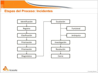 Etapas del Proceso: Incidentes


          Identificación          Escalación


            Registro                             Funcional


          Clasificación                          Jerárquica


          Priorización           Investigación


          Priorización            Resolución


          Diagnóstico               Cierre




                                                              © Aranda Software
 