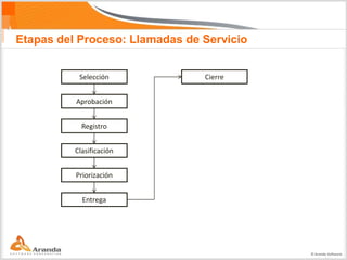 Etapas del Proceso: Llamadas de Servicio


           Selección            Cierre


          Aprobación


            Registro


          Clasificación


          Priorización


            Entrega




                                           © Aranda Software
 