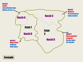 Nació A
Català
Cuina Mediterrània
Música de Jazz

Nació A
Estat 1
Nació B
Nació B
Hindi i Urdú
Budisme
Balls típics

Exemple

Nació C

Estat
2
Nació D

Nació C
Alemany
Protestantisme
Cuina nòrdica

Nació D
Xinès mandarí i
cantonès
Vestits típics
Cal·ligrafia

 