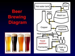 Hot water tank Malt
Hops
Mash tun
Copper
Heat exchanger
Bottling
Cask or
Keg
Fermentor
Hopback
Yeast
addition
Beer
Brewing
Diagram
 