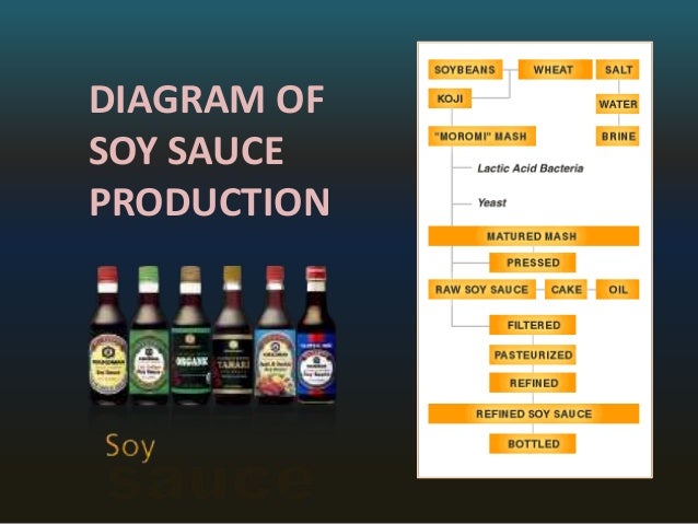 3 richard soy sauce control of process process flow diagram manufacturing 
