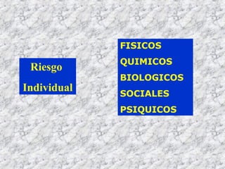 Riesgo
Individual
FISICOS
QUIMICOS
BIOLOGICOS
SOCIALES
PSIQUICOS
 