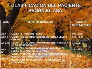 CLASIFICACION DEL PACIENTE SEGÚN EL ASA. 0.06 - 0.08 0.19 – 0.47 1.1 – 1.8 7.6 – 23.5 9.4 - 50.8 PACIENTE  NORMAN , SANO  PACIENTE CON ENFERMEDAD SISTEMICA LEVE O MEDIANA  PACIENTE CON ENFERMEDAD SISTEMICA SEVERA NO ES INCAPACITANTE  PACIENTE CON ENFERMEDAD INCAPACITANTE  QUE ES UNA AMENSA A LA VIDA  PACIENTE MORIBUNDO QUE NO SOBREVIVIRA 24 HORAS CON O SIN CIRUGIA  ES EN CASO DE URGENCIA  - CUADRUPLICA LA MORTALIDAD  ASA I ASA II ASA III ASA IV ASA V E TASA DE MORTALIDAD CARACTERISTICAS  ASA 