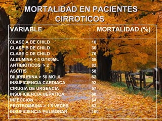 MORTALIDAD EN PACIENTES CIRROTICOS   10 30 76 58 82 58 62 92 57 60 64 63 100 CLASE A DE CHILD  CLASE B DE CHILD CLASE C DE CHILD  ALBUMINA < 3 G/100ML ANTIBIOTICOS  > 2 ASCITIS BILIRRUBINA > 50 MOL/L INSUFICIENCIA CARDIACA  CIRUGIA DE URGENCIA INSUFICIENCIA HEPATICA  INFECCION  PROTROMBINA > 1.5 VECES  INSUFICIENCIA PULMONAR  MORTALIDAD (%) VARIABLE  