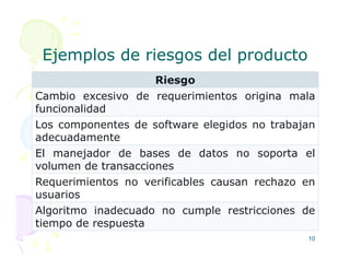 Ejemplos de riesgos del producto
Ejemplos de riesgos del producto
Riesgo
Cambio excesivo de requerimientos origina mala
funcionalidad
Los componentes de software elegidos no trabajan
adecuadamente
adecuadamente
El manejador de bases de datos no soporta el
volumen de transacciones
Requerimientos no verificables causan rechazo en
usuarios
Algoritmo inadecuado no cumple restricciones de
tiempo de respuesta
10
 