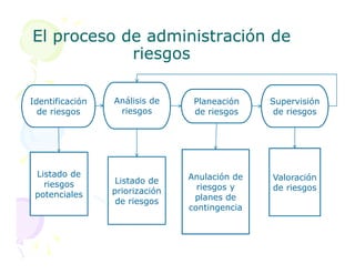 El proceso de administración de
El proceso de administración de
riesgos
riesgos
Identificación
de riesgos
Análisis de
riesgos
Supervisión
de riesgos
Planeación
de riesgos
Listado de
riesgos
potenciales
Listado de
priorización
de riesgos
Anulación de
riesgos y
planes de
contingencia
Valoración
de riesgos
 