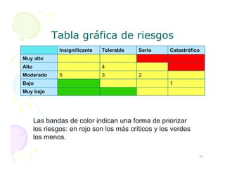 Tabla gráfica de riesgos
Tabla gráfica de riesgos
Insignificante Tolerable Serio Catastrófico
Muy alto
Alto 4
Moderado 5 3 2
Bajo 1
Muy bajo
19
Las bandas de color indican una forma de priorizar
los riesgos: en rojo son los más críticos y los verdes
los menos.
 