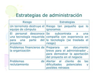Estrategias de administración
Estrategias de administración
Riesgo Estrategias
Un terremoto destruye el
equipo de cómputo
Riesgo tan pequeño que lo
ignoramos
El personal desconoce
una tecnología requerida
Se subcontrata a una
compañía con experiencia en
una tecnología requerida
para una parte del
proyecto
compañía con experiencia en
la tecnología (se traslada el
riesgo)
Problemas financieros de
la organización
Preparara un documento
breve para el administrador ,
para demostrar la aportación
del proyecto en el negocio
Problemas de
reclutamiento
Alertar al cliente de las
dificultades potenciales y
posibles retrasos
 