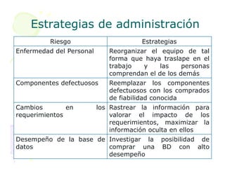 Estrategias de administración
Estrategias de administración
Riesgo Estrategias
Enfermedad del Personal Reorganizar el equipo de tal
forma que haya traslape en el
trabajo y las personas
comprendan el de los demás
Componentes defectuosos Reemplazar los componentes
defectuosos con los comprados
defectuosos con los comprados
de fiabilidad conocida
Cambios en los
requerimientos
Rastrear la información para
valorar el impacto de los
requerimientos, maximizar la
información oculta en ellos
Desempeño de la base de
datos
Investigar la posibilidad de
comprar una BD con alto
desempeño
 