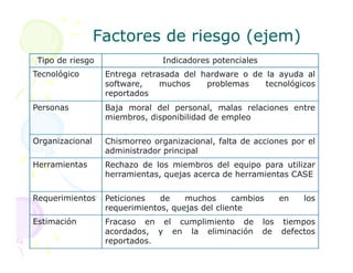 Factores de riesgo (ejem)
Factores de riesgo (ejem)
Tipo de riesgo Indicadores potenciales
Tecnológico Entrega retrasada del hardware o de la ayuda al
software, muchos problemas tecnológicos
reportados
Personas Baja moral del personal, malas relaciones entre
miembros, disponibilidad de empleo
Organizacional Chismorreo organizacional, falta de acciones por el
Organizacional Chismorreo organizacional, falta de acciones por el
administrador principal
Herramientas Rechazo de los miembros del equipo para utilizar
herramientas, quejas acerca de herramientas CASE
Requerimientos Peticiones de muchos cambios en los
requerimientos, quejas del cliente
Estimación Fracaso en el cumplimiento de los tiempos
acordados, y en la eliminación de defectos
reportados.
 