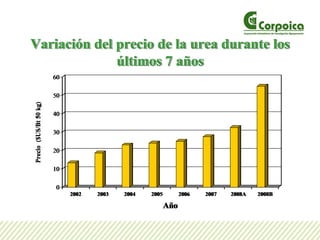 Variación del precio de la urea durante los
últimos 7 años
VariaciVariacióón del precio de la urea durante losn del precio de la urea durante los
úúltimos 7 altimos 7 aññosos
0
10
20
30
40
50
60
Precio($US/Bt50kg)
2002 2003 2004 2005 2006 2007 2008A 2008B
Año
0
10
20
30
40
50
60
Precio($US/Bt50kg)
2002 2003 2004 2005 2006 2007 2008A 2008B
Año
 