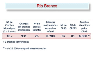 Rio Branco


   Nº de                               Crianças                    Famílias
              Crianças     Nº de
  Creches                            matriculadas   Nº de   Nº de atendidas
             em creches   Escolas
Municipais                            no ensino     CRAS    CREAS   pelos
             municipais   Infantis
(2 a 3 anos)                           infantil                     CRAS
   10 +         931         26         8.700        07       01   4.000 *
+ 2 creches conveniadas

* + de 20.000 acompanhamentos sociais
 