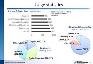 12
Usage statistics
English, 448, 17%
English/Japanese, 986, 37%
Japanese,
1021, 38%
Others, 229, 8%
Language
(as of Sep.2...