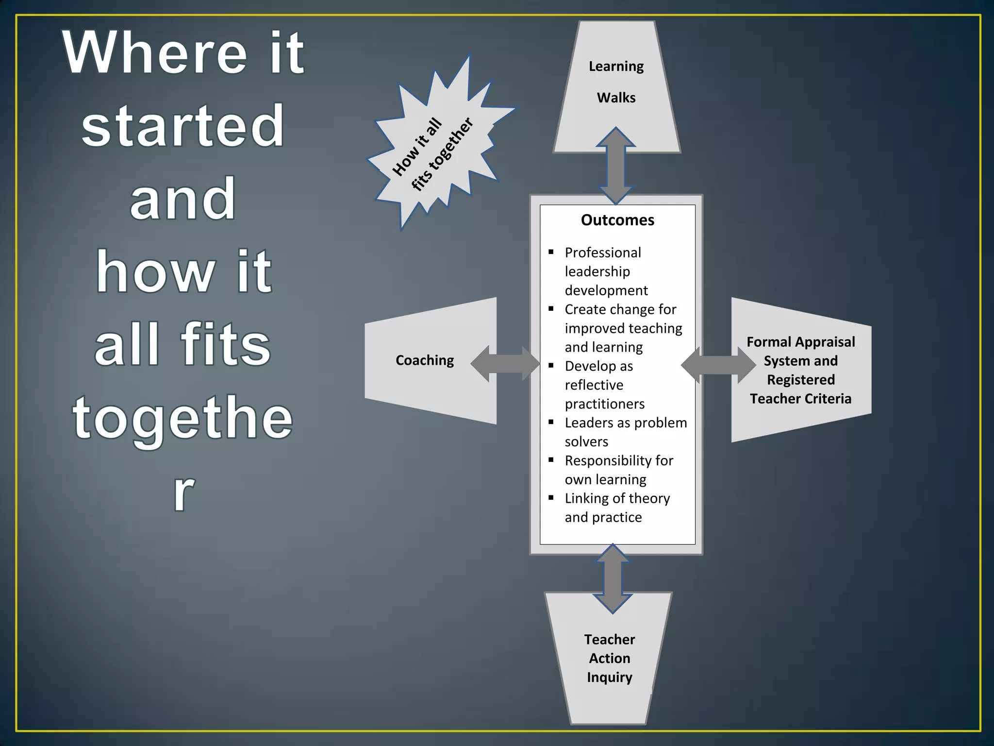 Learning

                  Walks




               Outcomes
            Professional
             leadership
             development
            Create change for
             improved teaching
             and learning         Formal Appraisal
Coaching    Develop as             System and
             reflective              Registered
             practitioners        Teacher Criteria
            Leaders as problem
             solvers
            Responsibility for
             own learning
            Linking of theory
             and practice




                Teacher
                 Action
                Inquiry
 