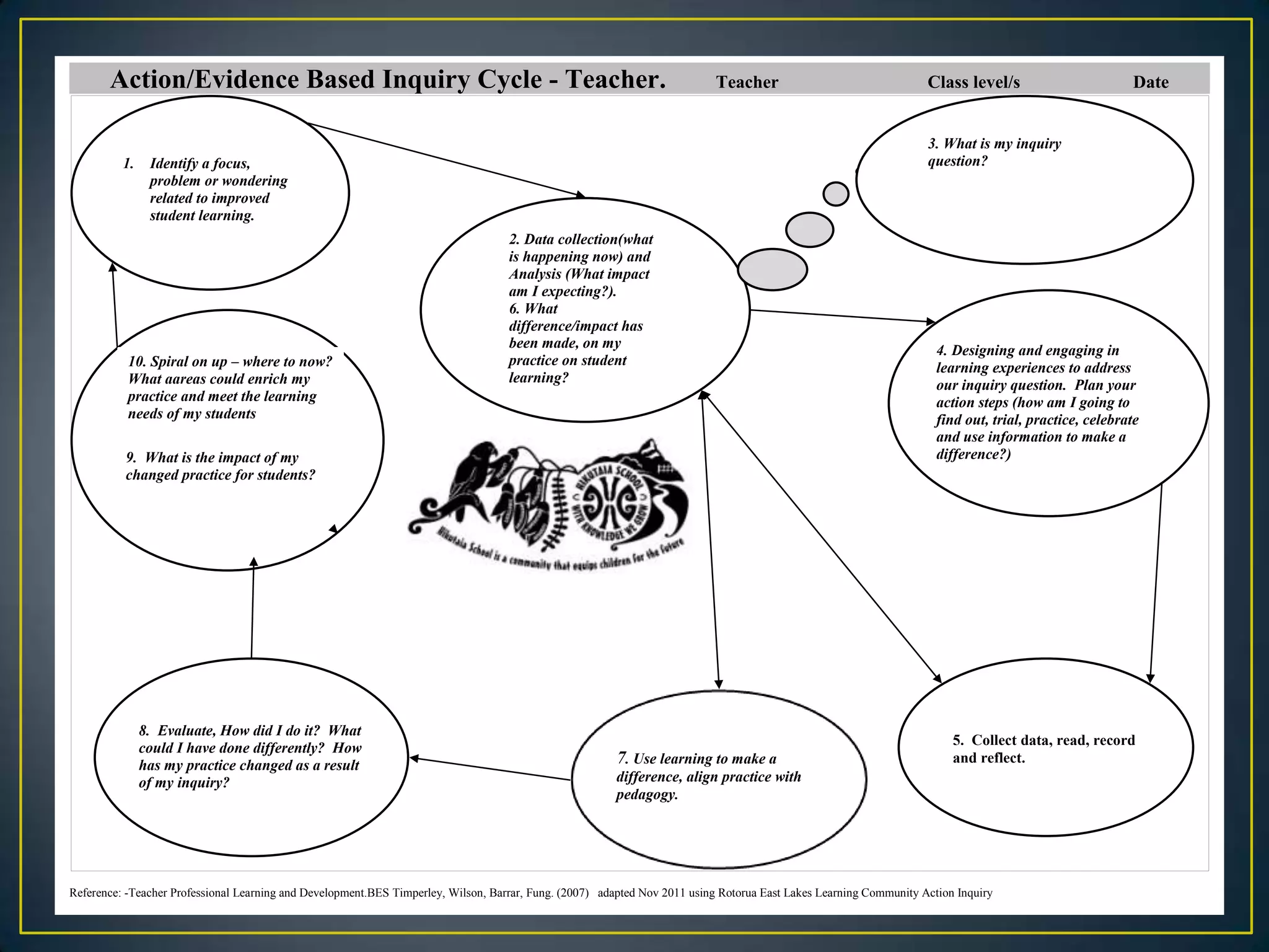 Action/Evidence Based Inquiry Cycle - Teacher.                                                                      Teacher                                  Class level/s                       Date


                                                                                                                                                                    3. What is my inquiry
          1.    Identify a focus,                                                                                                                                   question?
                problem or wondering
                related to improved
                student learning.
                                                                                    2. Data collection(what
                                                                                    is happening now) and
                                                                                    Analysis (What impact
                                                                                    am I expecting?).
                                                                                    6. What
                                                                                    difference/impact has
                                                                                    been made, on my                                                                  4. Designing and engaging in
           10. Spiral on up – where to now?                                         practice on student                                                               learning experiences to address
           What aareas could enrich my                                              learning?                                                                         our inquiry question. Plan your
           practice and meet the learning                                                                                                                             action steps (how am I going to
           needs of my students                                                                                                                                       find out, trial, practice, celebrate
                                                                                                                                                                      and use information to make a
          9. What is the impact of my                                                                                                                                 difference?)
          changed practice for students?




               8. Evaluate, How did I do it? What
                                                                                                                                                                         5. Collect data, read, record
               could I have done differently? How
               has my practice changed as a result                                                      7. Use learning to make a                                        and reflect.
               of my inquiry?                                                                           difference, align practice with
                                                                                                        pedagogy.




Reference: -Teacher Professional Learning and Development.BES Timperley, Wilson, Barrar, Fung. (2007) adapted Nov 2011 using Rotorua East Lakes Learning Community Action Inquiry
 
