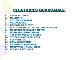 CICATRICES GUARDADAS:CICATRICES GUARDADAS:
1. SEPARACIONES
2. MALTRATO
3. VIOLENCIA VERBAL
4. VIOLACIONES
5. DESPOJO DE BIENES
6. POCO AFECTO DEL PADRE O DE LA MADRE
7. NO HABER ALCANZADO METAS
8. NO HABER TENIDO HIJOS
9. TENER UN DEFECTO FÍSICO
10. TENER PECADOS OCULTOS
11. CULPABILIDAD
12. BAJA AUTOESTIMA
13. ANSIEDAD CONSTANTE
14. MOTIVACION AL SUICIDIO
15. PECADOS SEXUALES
 